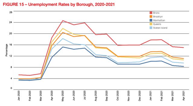 Graph showing how The Bronx has had the highest unemployment by month during the pandemic; Brooklyn and Queens trade being second and third; Staten Island is fourth; and Manhattan had the lowest unemployment of all the boroughs